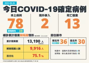 Delta印度變異株襲臺、指揮中心採取相關應變措施！COVID-19新增78例本土病例、13例死亡個案，莫德納疫苗將會開始配送106萬劑。