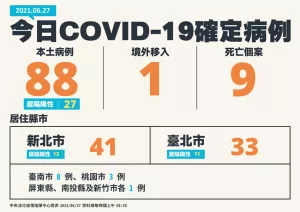 屏東Delta印度變異株群聚累計12例確診！本日新增88例本土病例、死亡9名，指揮中心表示：將公布「新」市場防疫6大管理措施建議。