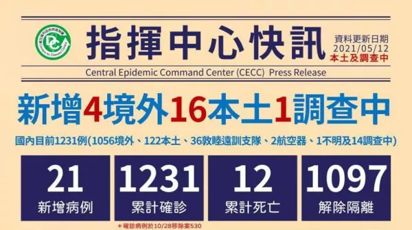 全民防疫、口罩戴起來！本土案例「爆增16例」，指揮中心啟動防疫6大方向、全民健康我們一起來守護。