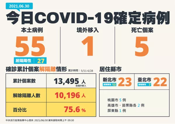 0712有望「店內」微解封！指揮官陳時中表示：如疫情持續往下降、確實做到防疫、可有條件開放，今日新增55例本土案例、5例死亡。