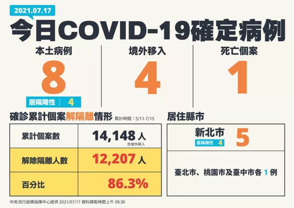 陳時中鬆口：可能可以如期降級！今日COVID-19本土確診數8例、死亡1例，目前疫苗涵蓋率20.40%、一起都往好的方向前進。