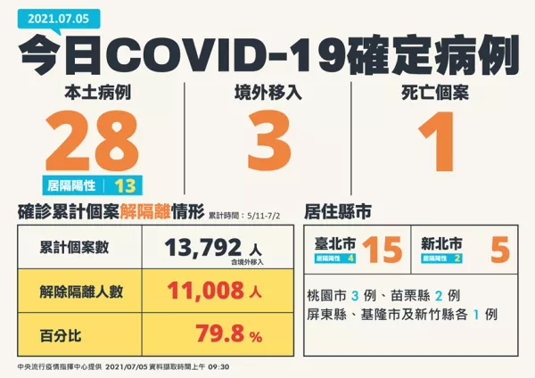 未來將採取「分區圍堵」！今日新增28例COVID-19本土病例、新增1例死亡，指揮官表示：臺灣是一日生活圈，目前沒有決定要解封。