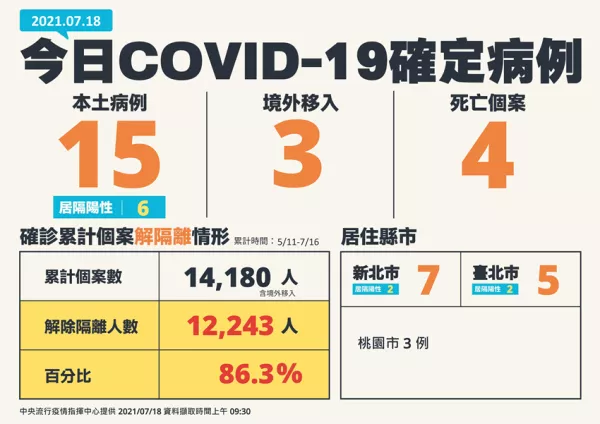 疫情趨緩、不以清零為目標！今日新增15例本土病例、4例死亡個案，指揮官表示：確定警戒降級會提前宣布。