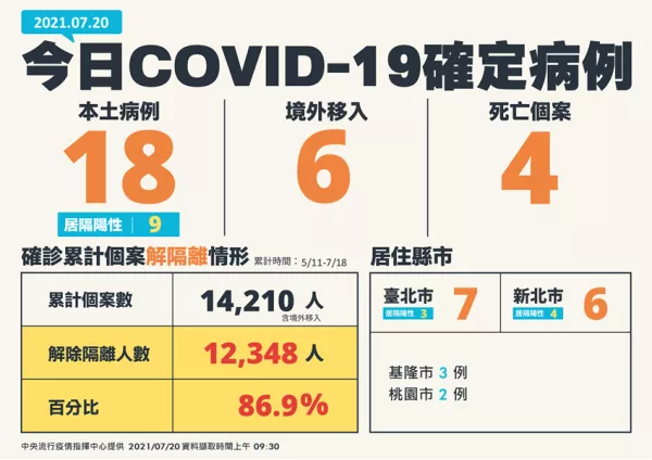 下周可望鬆綁部分防疫措施！COVID-19確定病例18例本土、4例死亡，指揮中心表示：下周並非解封但降級是很有可能。