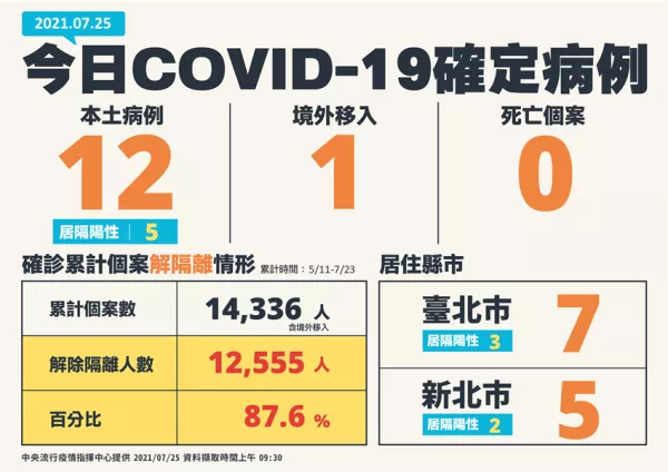 高端疫苗加入公費接種！今日新增12例COVID-19本土病例，指揮官陳時中表示：未來將開放疫苗混打、但時程尚未確定。