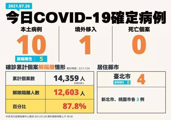 終於輪到了，38歲以上預約接種AZ！今日國內新增11例COVID-19確定病例，分別為10例本土及1例境外移入，二級口罩仍是要戴好戴滿。