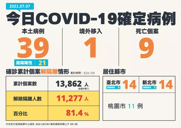 AZ疫苗再加62萬劑！有條件下解封、政府仍需全盤考量、請民眾再忍忍，今日本土確診新增39例、9例死亡。