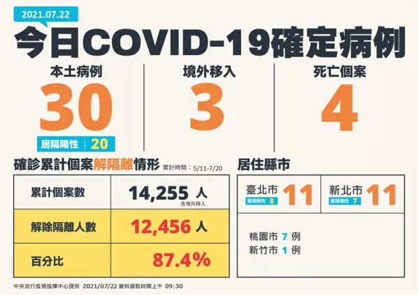 Moderna再添購3600萬劑！本日新增COVID-19本土確定病例30例、死亡4例個案，是否降級還在評估中、擬這兩天公布。