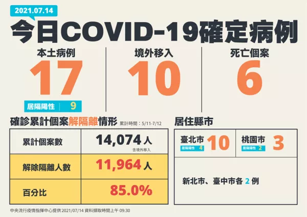 疫情趨緩、口罩仍要戴好、不可掉以輕心！新增17例本土COVID-19確定病例、6例死亡，疫苗要打到身體裡才有用、請國人盡快登記預約。