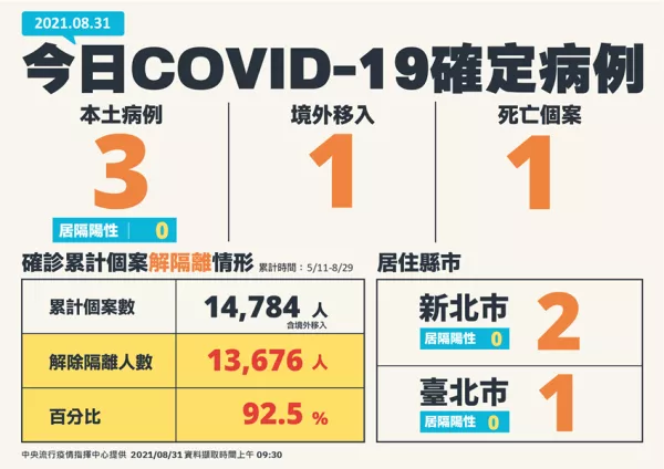 59.5萬劑AZ來了！開放23至28歲民眾施打第一劑、9/3開放預(yù)約，本日新增3例COVID-19本土確定病例、一例死亡個案。