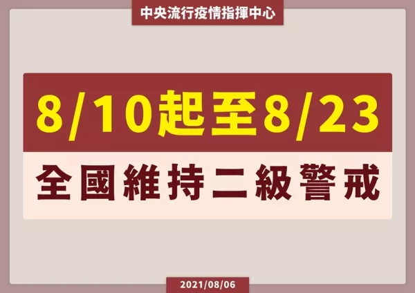 維持二級警戒！新增10例COVID-19本土確定病例、3例死亡個案，全臺二級警戒將維持到8月23日。