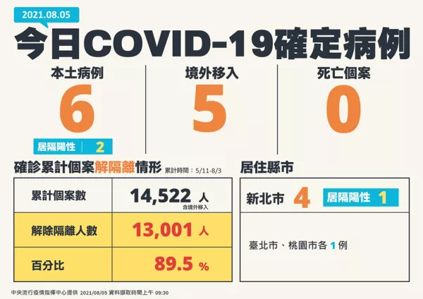 8/10仍維持二級！今日新增本土6例COVID-19確定病例、無死亡個案，指揮官陳時中表示：目前沒有降級的打算。