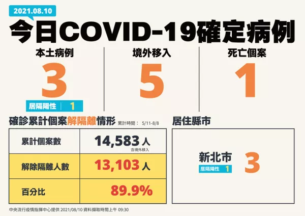 別擔心莫德納第二劑！新增3例COVID-19確定本土病例、1例死亡個案，指揮官表示：已打過第一劑莫德納的國人別擔心、一定有第二劑。