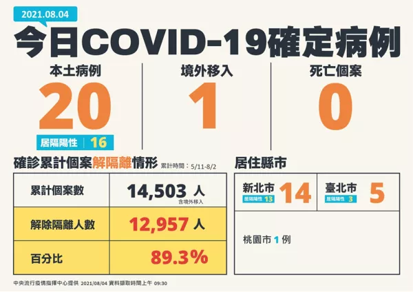 準備施打高端疫苗！本日新增20例COVID-19本土確定病例、無死亡個案，指揮官陳時中表示：8月下旬應該可以施打高端疫苗。