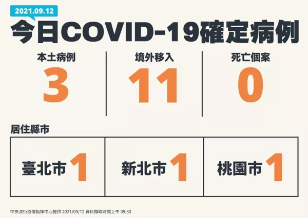 COVID-19本土新增3例！新北幼園家長傳染同事、Delta燒進桃園，幼兒園群聚累計29人染疫。