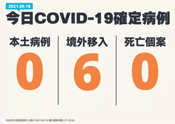 本土+0！指揮中心表示：第九輪將開放接種BNT疫苗和高端疫苗、長者預計9/28開始陸續(xù)接種莫德納第二劑。