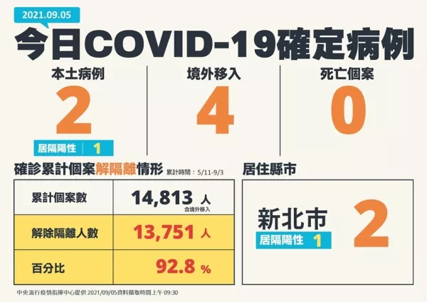 AZ疫苗大補貨！COVAX41.04萬劑、波蘭政府40萬劑陸續抵臺，本日新增2例COVID-19確定本土病例、無死亡個案。