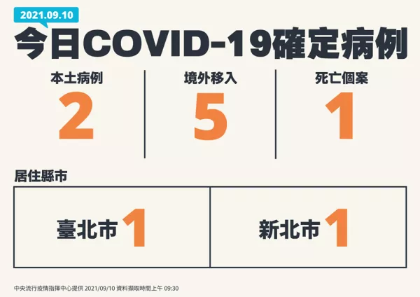 AZ疫苗再增加45.8萬劑！今日新增7例COVID-19確定病例，分別為2例本土及5例境外移入。