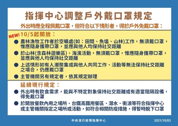 可以脫口罩了！指揮官陳時中宣布：從10/5起「山林區(qū)域、海濱活動、空曠區(qū)域、保持社交距離」可以無須戴口罩，口罩仍需隨身攜帶。